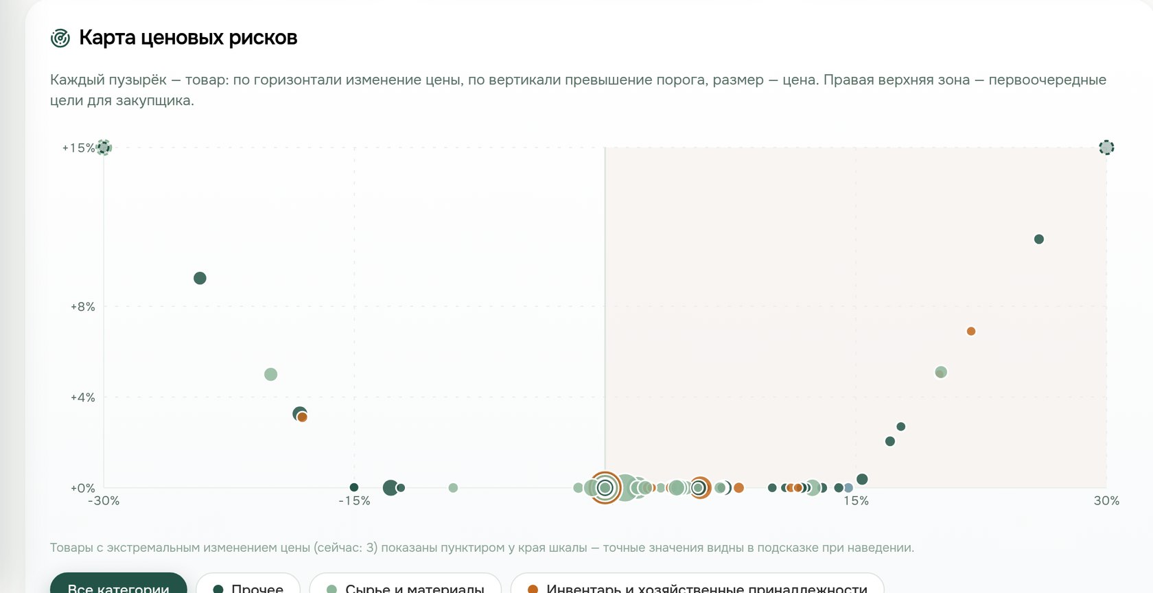 Карта ценовых рисков: пузырьковая диаграмма изменения закупочных цен по товарам